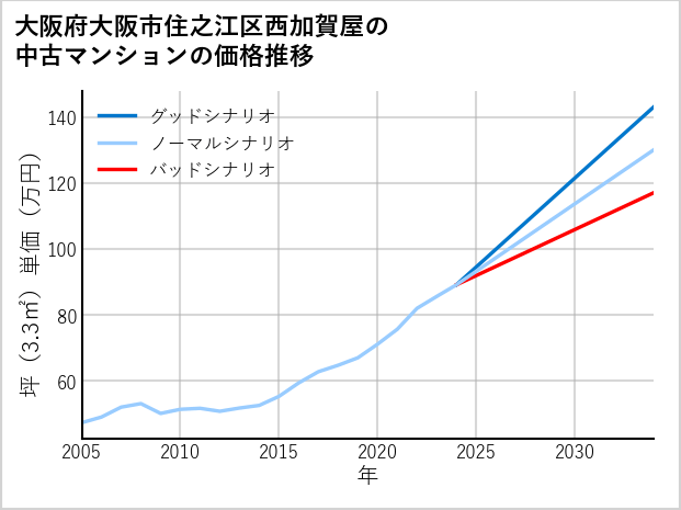 大阪府大阪市住之江区西加賀屋の中古マンション価格推移