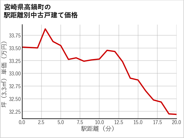 宮崎県高鍋町の徒歩距離別の中古戸建て坪単価
