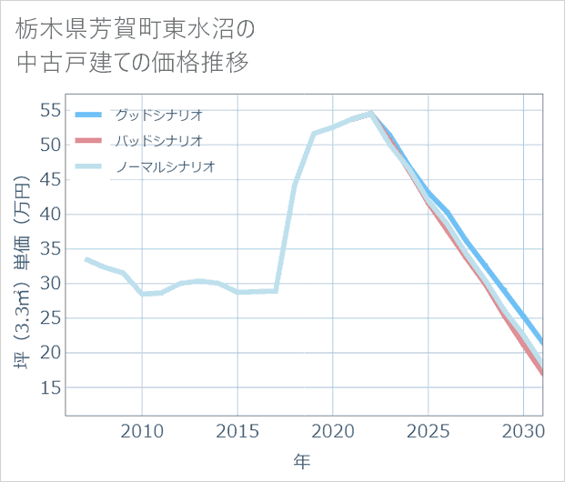 栃木県芳賀町東水沼の中古戸建て価格推移