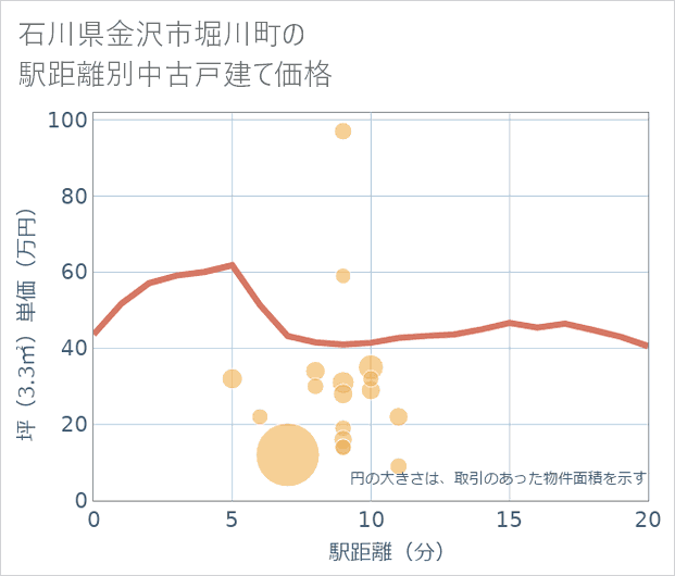 石川県金沢市堀川町の徒歩距離別の中古戸建て坪単価