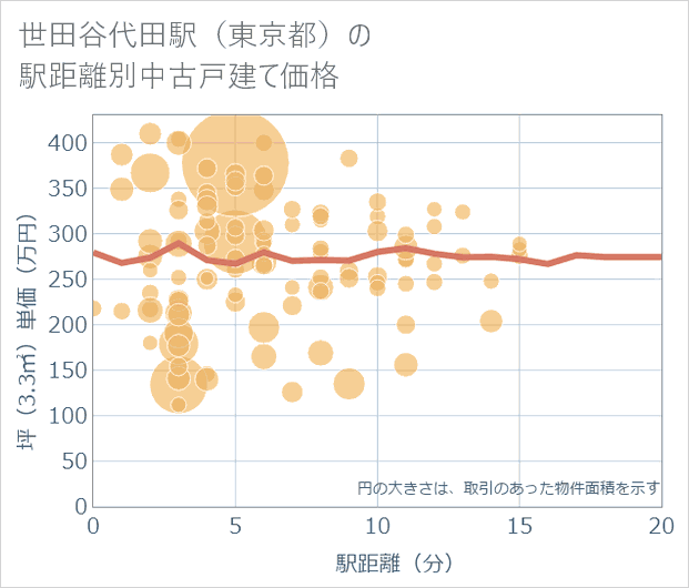 世田谷代田駅(東京都)の徒歩距離別の中古戸建て坪単価
