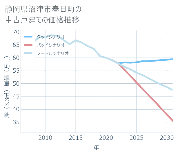 静岡県沼津市春日町の中古戸建て価格推移