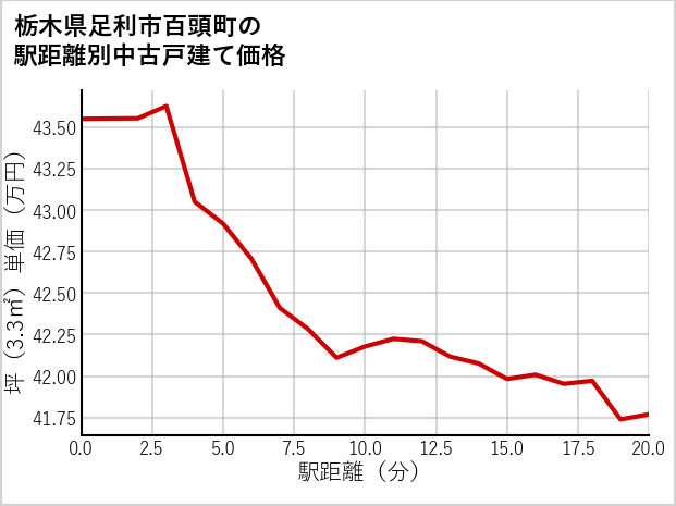 栃木県足利市百頭町の徒歩距離別の中古戸建て坪単価