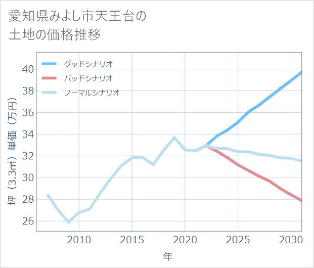 愛知県みよし市天王台の土地価格推移