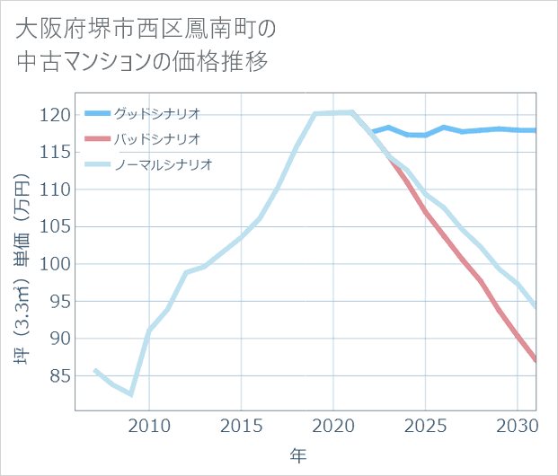 大阪府堺市西区鳳南町の中古マンション価格推移