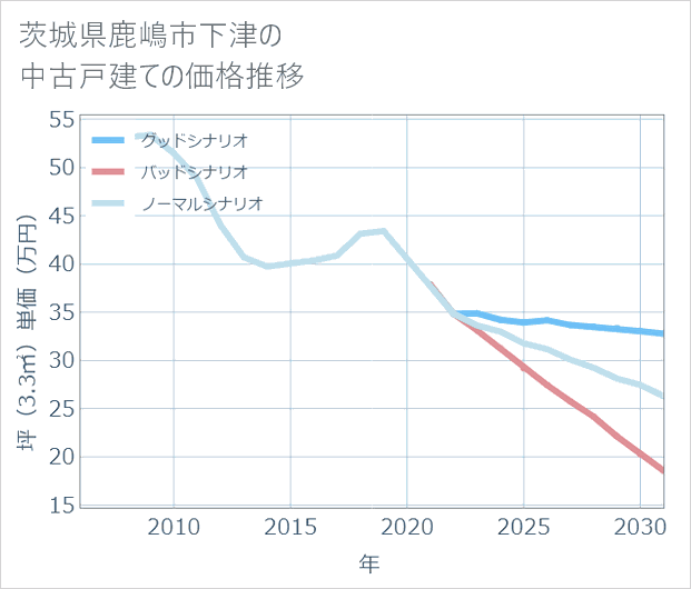 茨城県鹿嶋市下津の中古戸建て価格推移