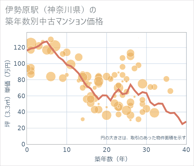 伊勢原駅(神奈川県)の築年数別の中古マンション坪単価