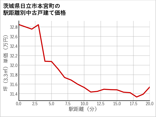 茨城県日立市本宮町の徒歩距離別の中古戸建て坪単価