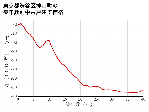 東京都渋谷区神山町の築年数別の中古戸建て坪単価
