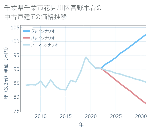 千葉県千葉市花見川区宮野木台の中古戸建て価格推移