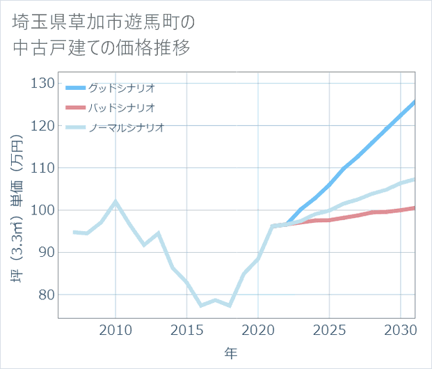 埼玉県草加市遊馬町の中古戸建て価格推移