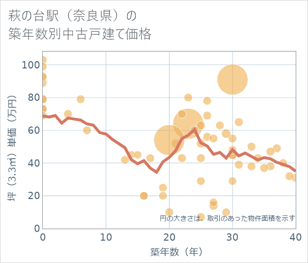 萩の台駅(奈良県)の築年数別の中古戸建て坪単価
