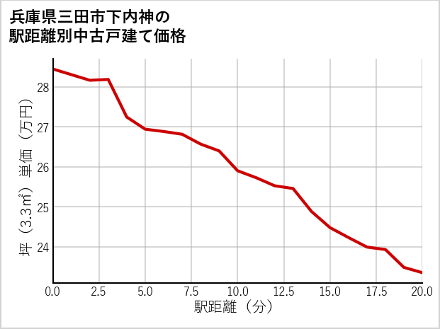 兵庫県三田市下内神の徒歩距離別の中古戸建て坪単価