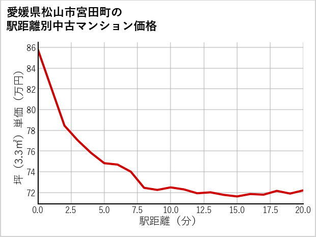 愛媛県松山市宮田町の徒歩距離別の中古マンション坪単価