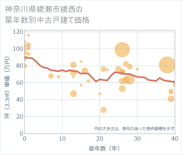 神奈川県綾瀬市綾西の築年数別の中古戸建て坪単価