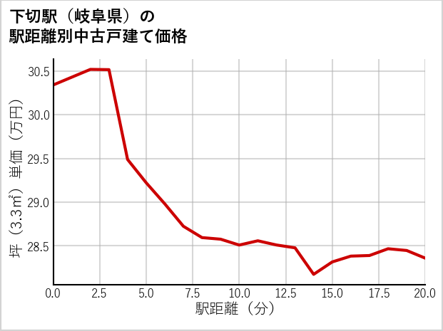 下切駅（岐阜県）の徒歩距離別の中古戸建て坪単価