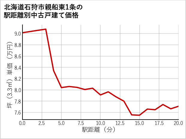 北海道石狩市親船東1条の徒歩距離別の中古戸建て坪単価