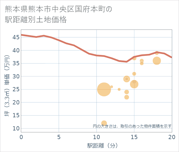 熊本県熊本市中央区国府本町の徒歩距離別の土地坪単価