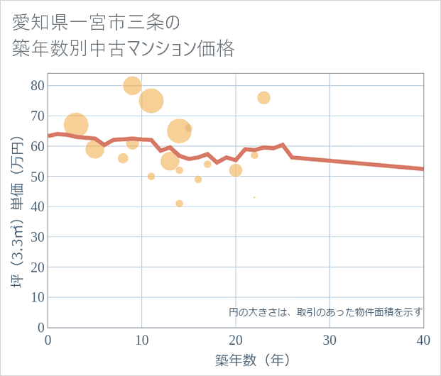 愛知県一宮市三条の築年数別の中古マンション坪単価