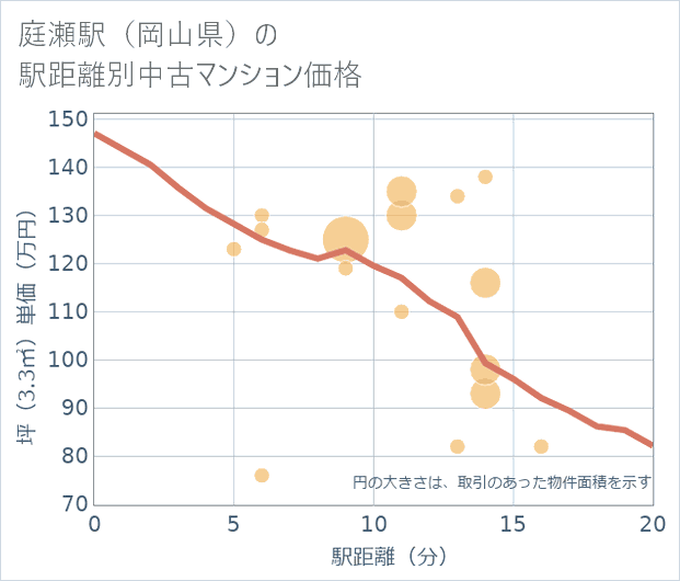 庭瀬駅(岡山県)の徒歩距離別の中古マンション坪単価
