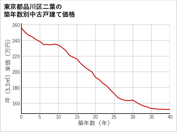 東京都品川区二葉の築年数別の中古戸建て坪単価