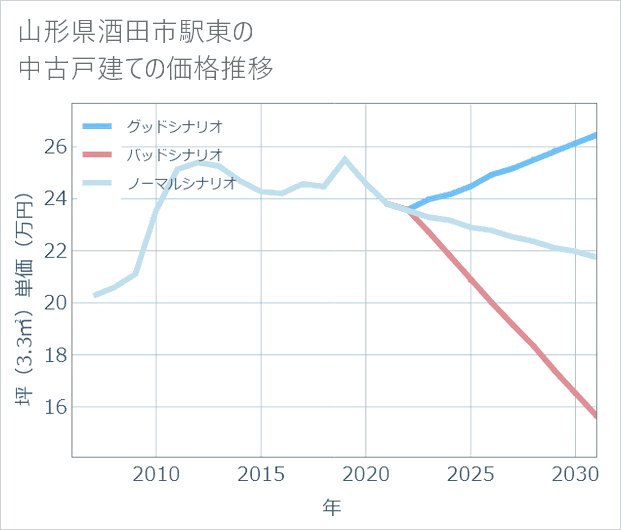 山形県酒田市駅東の中古戸建て価格推移