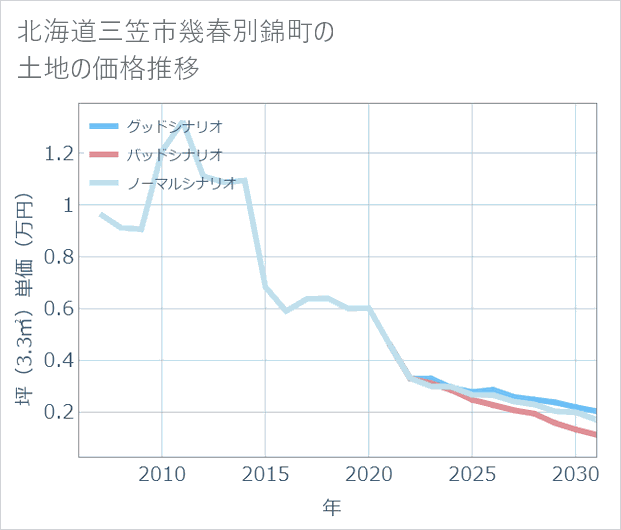 北海道三笠市幾春別錦町の土地価格推移