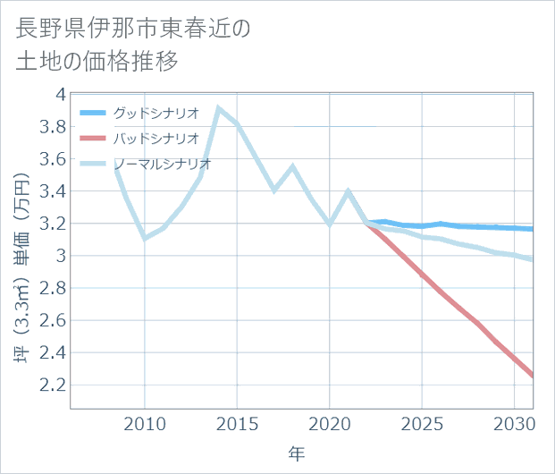 長野県伊那市東春近の土地価格推移