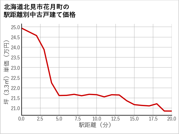 北海道北見市花月町の徒歩距離別の中古戸建て坪単価
