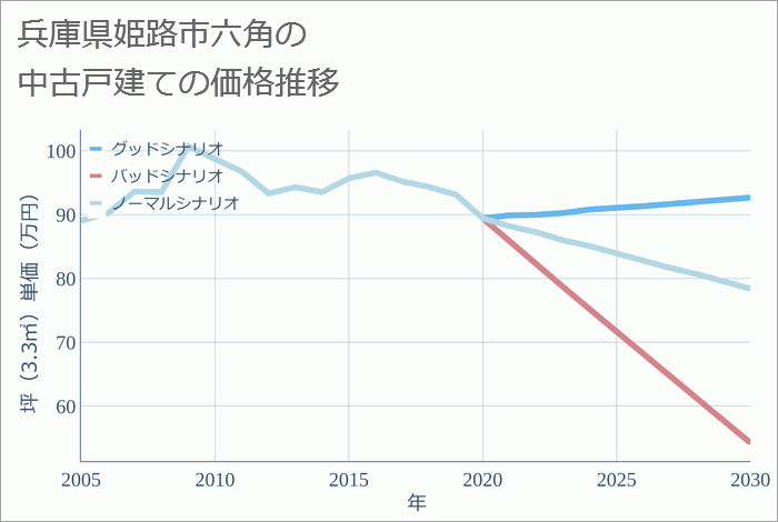 兵庫県姫路市六角の中古戸建て価格推移