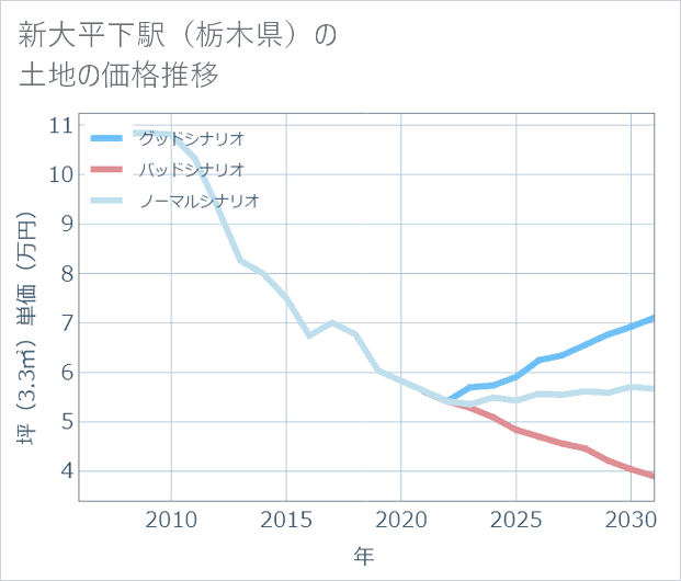 新大平下駅(栃木県)の土地価格推移