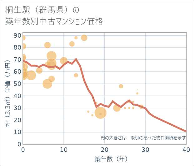 桐生駅(群馬県)の築年数別の中古マンション坪単価