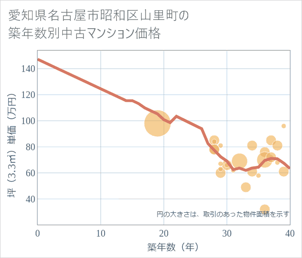 愛知県名古屋市昭和区山里町の築年数別の中古マンション坪単価