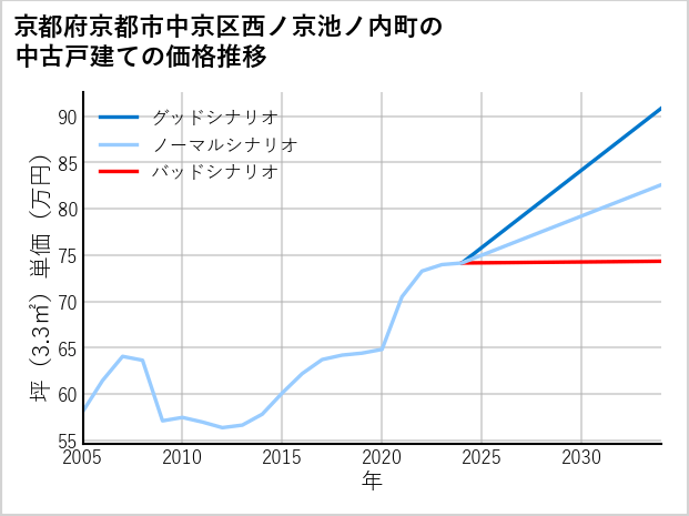 京都府京都市中京区西ノ京池ノ内町の中古戸建て価格推移