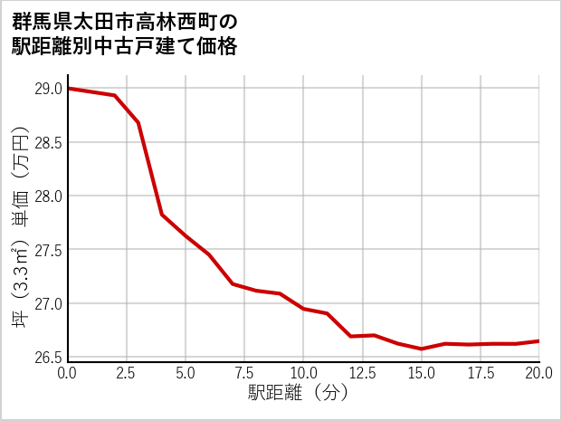 群馬県太田市高林西町の徒歩距離別の中古戸建て坪単価
