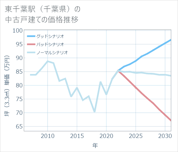 東千葉駅(千葉県)の中古戸建て価格推移