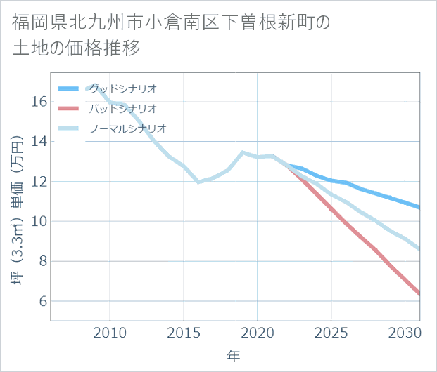 福岡県北九州市小倉南区下曽根新町の土地価格推移