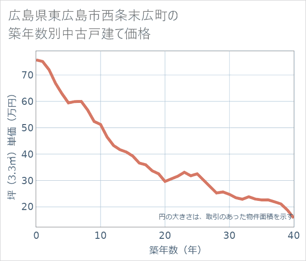 広島県東広島市西条末広町の築年数別の中古戸建て坪単価