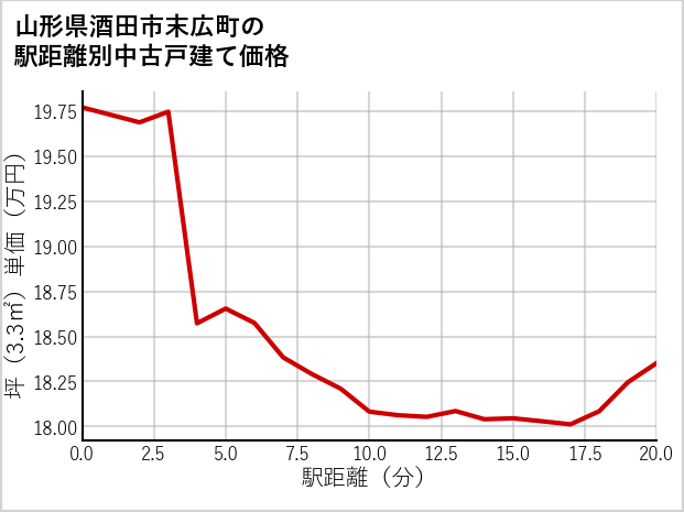 山形県酒田市末広町の徒歩距離別の中古戸建て坪単価