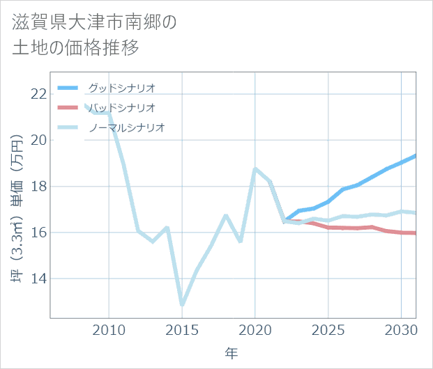 滋賀県大津市南郷の土地価格推移