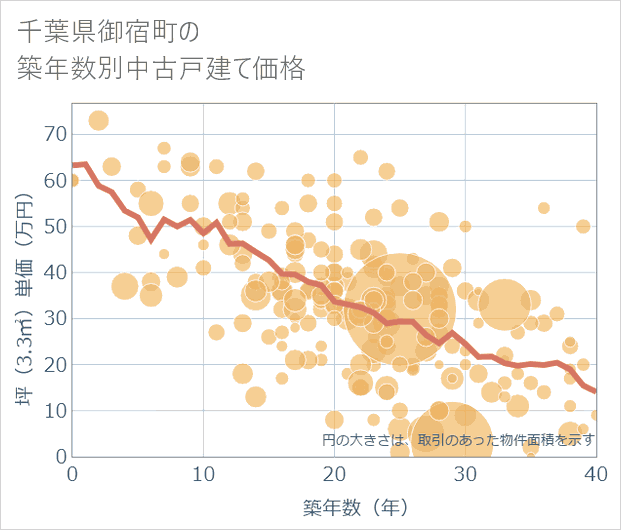 千葉県御宿町の築年数別の中古戸建て坪単価