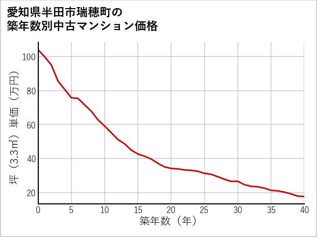 愛知県半田市瑞穂町の築年数別の中古マンション坪単価