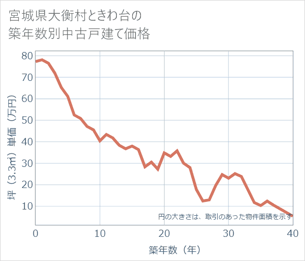 宮城県大衡村ときわ台の築年数別の中古戸建て坪単価