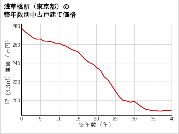 浅草橋駅（東京都）の築年数別の中古戸建て坪単価