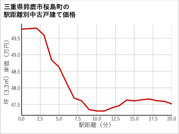 三重県鈴鹿市桜島町の徒歩距離別の中古戸建て坪単価