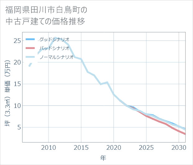 福岡県田川市白鳥町の中古戸建て価格推移