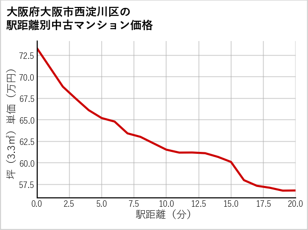 大阪府大阪市西淀川区の徒歩距離別の中古マンション坪単価