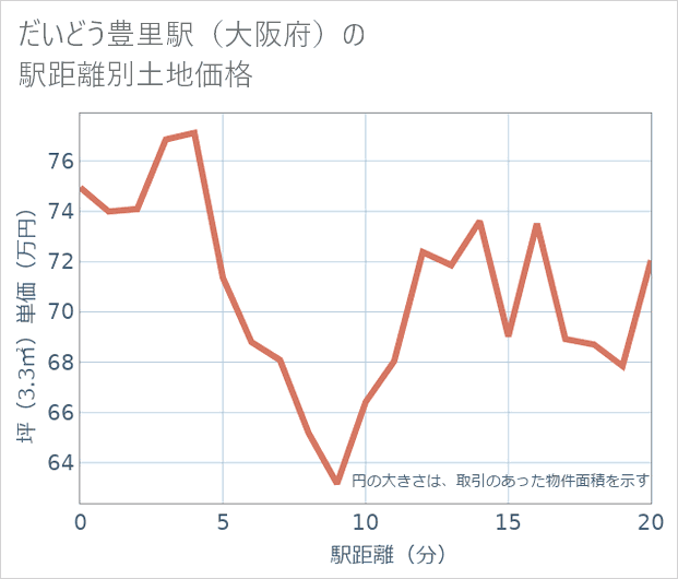 だいどう豊里駅(大阪府)の徒歩距離別の土地坪単価