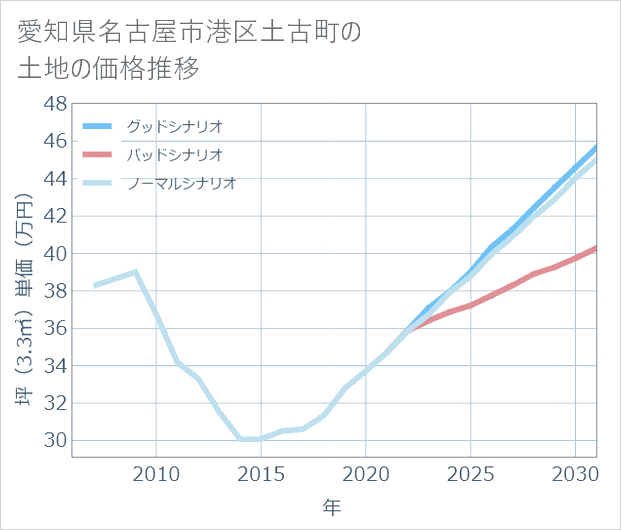 愛知県名古屋市港区土古町の土地価格推移