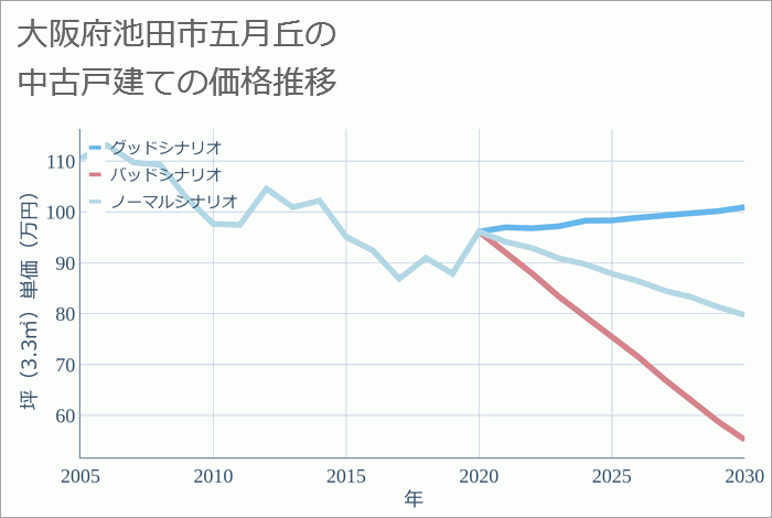 大阪府池田市五月丘の中古戸建て価格推移